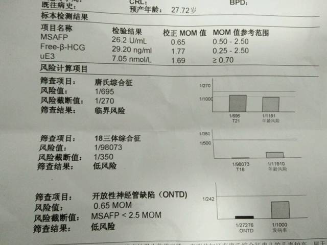 求各位帮忙看下血清报告单,显示唐氏综合症_大