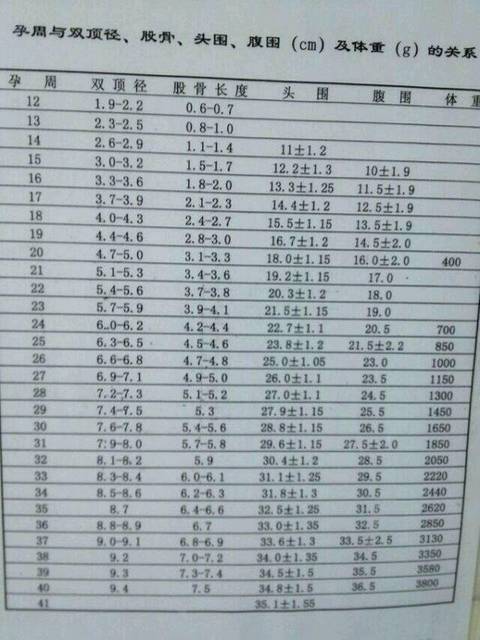 孕周双顶径数据一览表_宝宝加油,妈妈爱你!_宝宝树