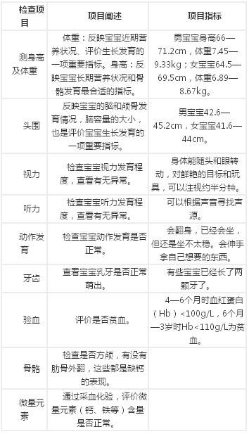 各阶段宝宝体检项目及时间表
