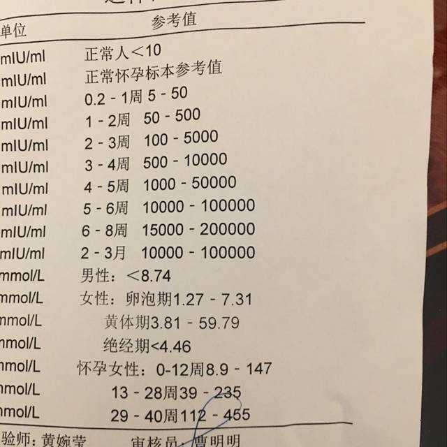 这个结果确实是没怀孕,孕酮和绒毛激素都没达到孕妇的指数.