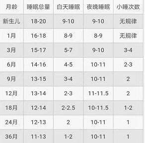 宝宝每天的睡眠时间?