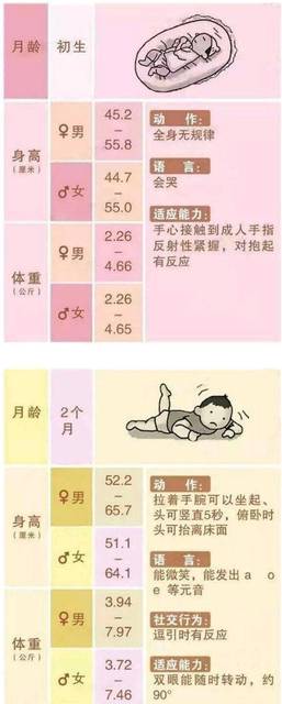 0-36个月宝宝发育指标