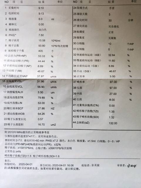 麻烦各位帮我看看这份精子报告单