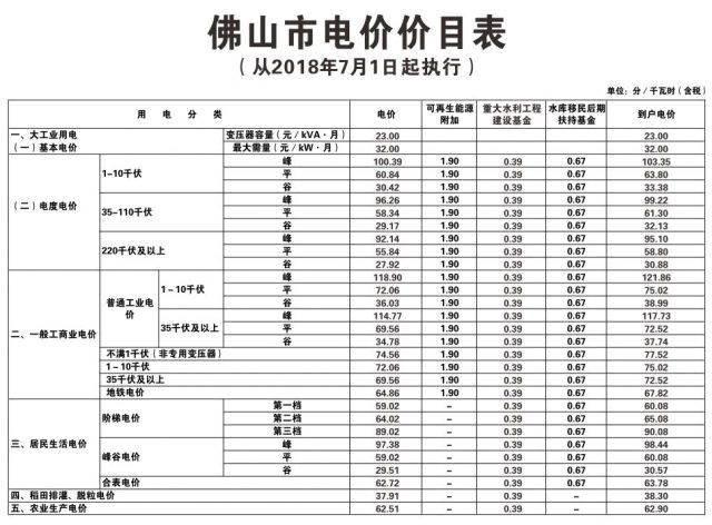 你们家每个月电费多少?