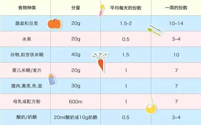 宝宝辅食吃多少?怎么吃?(内附奶和辅食比列表