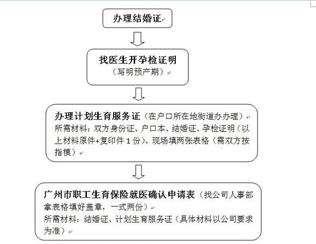 男生生育险怎么报销(男生生育险怎么报销,可以报销多少)