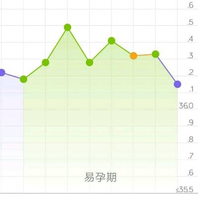 亲们帮我看看,我这是黄体功能不足吗?这样的基础体温怎麼可能排卵呢?