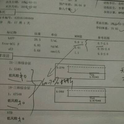 中期唐筛hafp的mom值偏低?参考范围0.7-2.5 我的0.