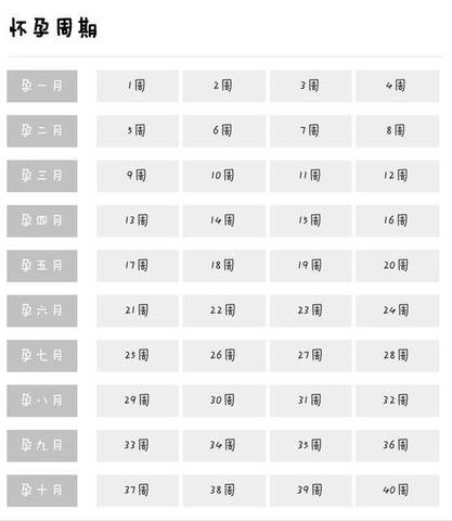 孕期不是一个月算一个月，而是4周期算一个月，24周应该是孕6月末，25周起