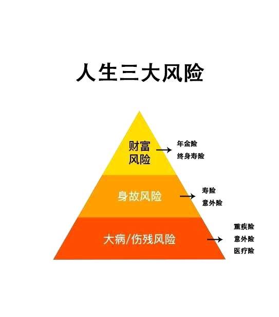 通过什么保险险种来保障人生风险